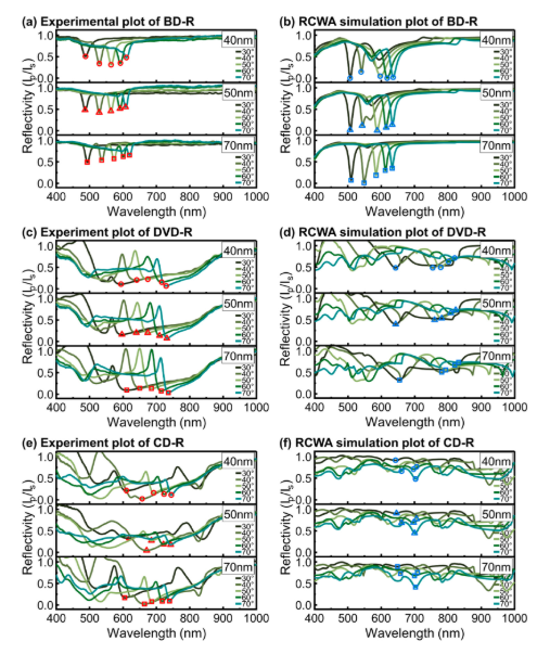 Front-side illumination — Silver (Ag) coated BD-R, DVD-R, CD-R