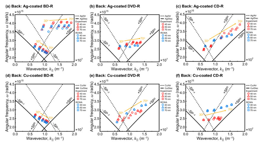 SP dispersion plots back-side illumination