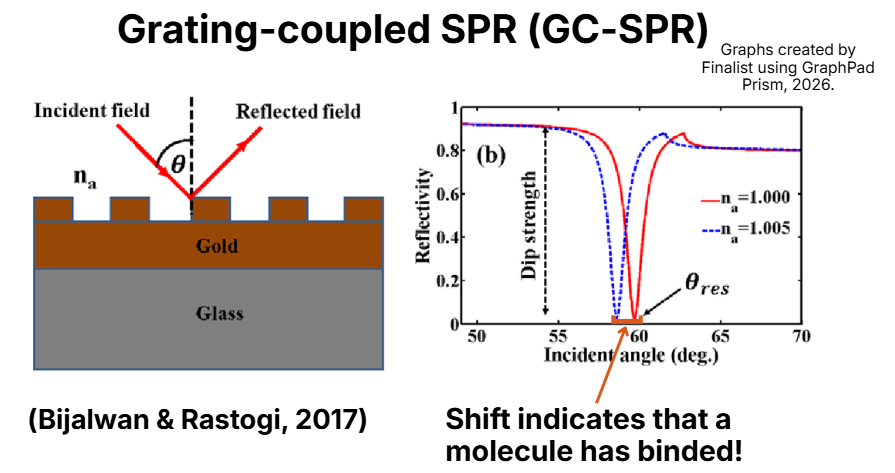 Grating-coupled SPR schematic