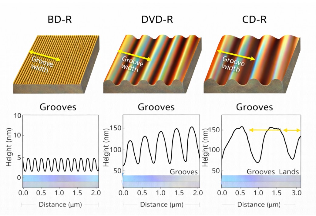 BD-R DVD-R and CD-R groove differences